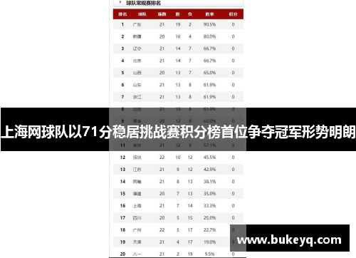 上海网球队以71分稳居挑战赛积分榜首位争夺冠军形势明朗