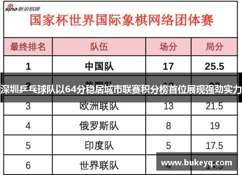 深圳乒乓球队以64分稳居城市联赛积分榜首位展现强劲实力
